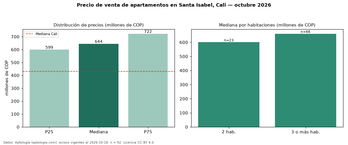 Precio de venta de apartamentos en Santa Isabel, Cali — octubre 2026