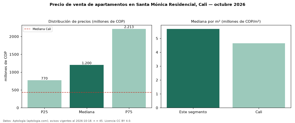 Precio de venta de apartamentos en Santa Mónica Residencial, Cali — octubre 2026