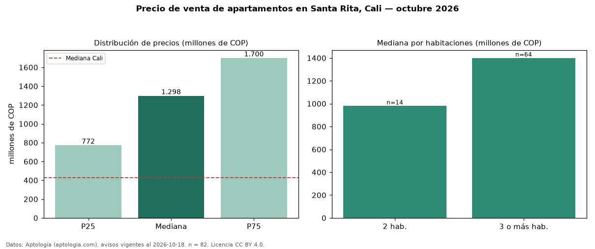 Precio de venta de apartamentos en Santa Rita, Cali — octubre 2026
