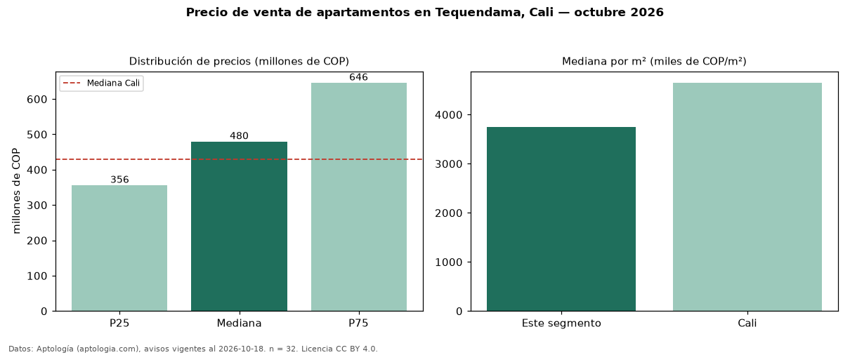 Precio de venta de apartamentos en Tequendama, Cali — octubre 2026