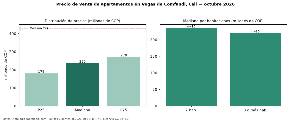 Precio de venta de apartamentos en Vegas de Comfandi, Cali — octubre 2026