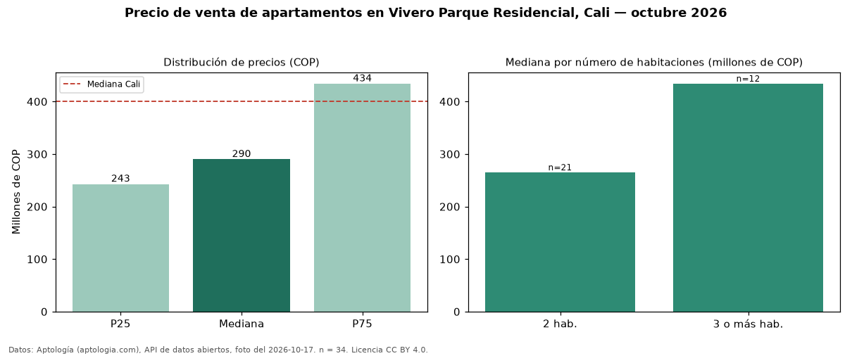 Precio de venta de apartamentos en Vivero Parque Residencial, Cali — octubre 2026