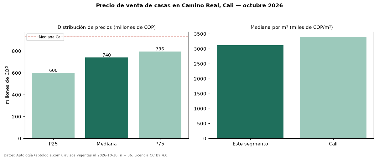 Precio de venta de casas en Camino Real, Cali — octubre 2026