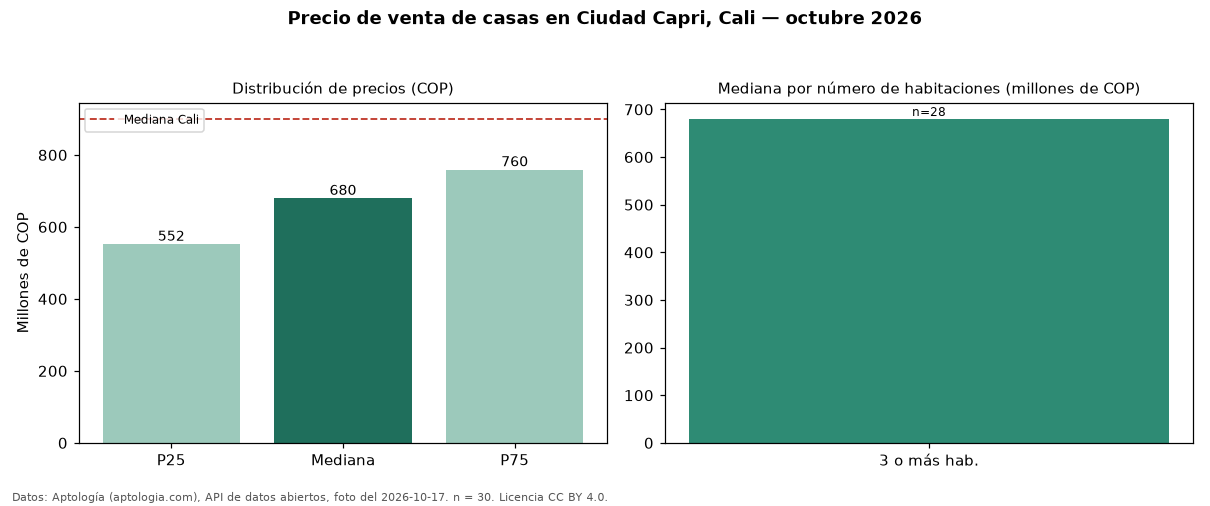 Precio de venta de casas en Ciudad Capri, Cali — octubre 2026