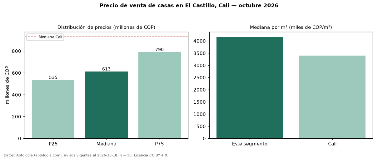 Precio de venta de casas en El Castillo, Cali — octubre 2026