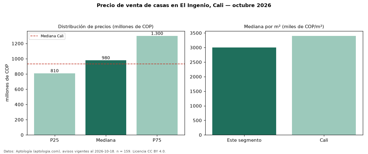 Precio de venta de casas en El Ingenio, Cali — octubre 2026
