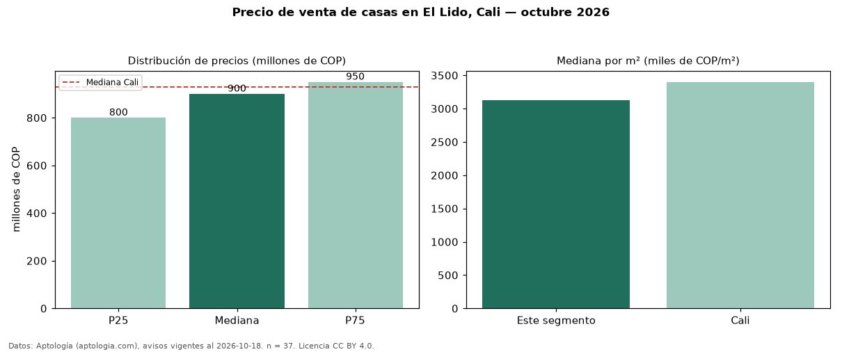 Precio de venta de casas en El Lido, Cali — octubre 2026