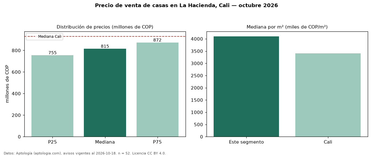 Precio de venta de casas en La Hacienda, Cali — octubre 2026