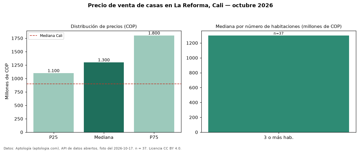 Precio de venta de casas en La Reforma, Cali — octubre 2026