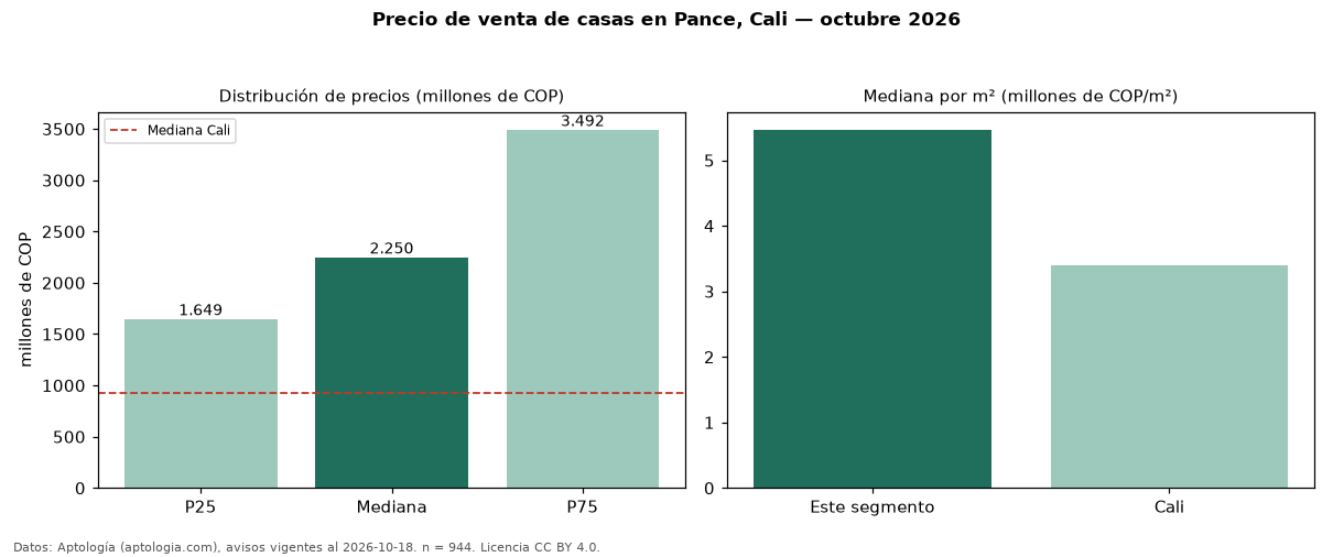 Precio de venta de casas en Pance, Cali — octubre 2026