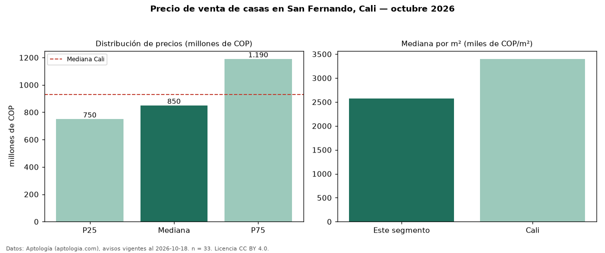 Precio de venta de casas en San Fernando, Cali — octubre 2026