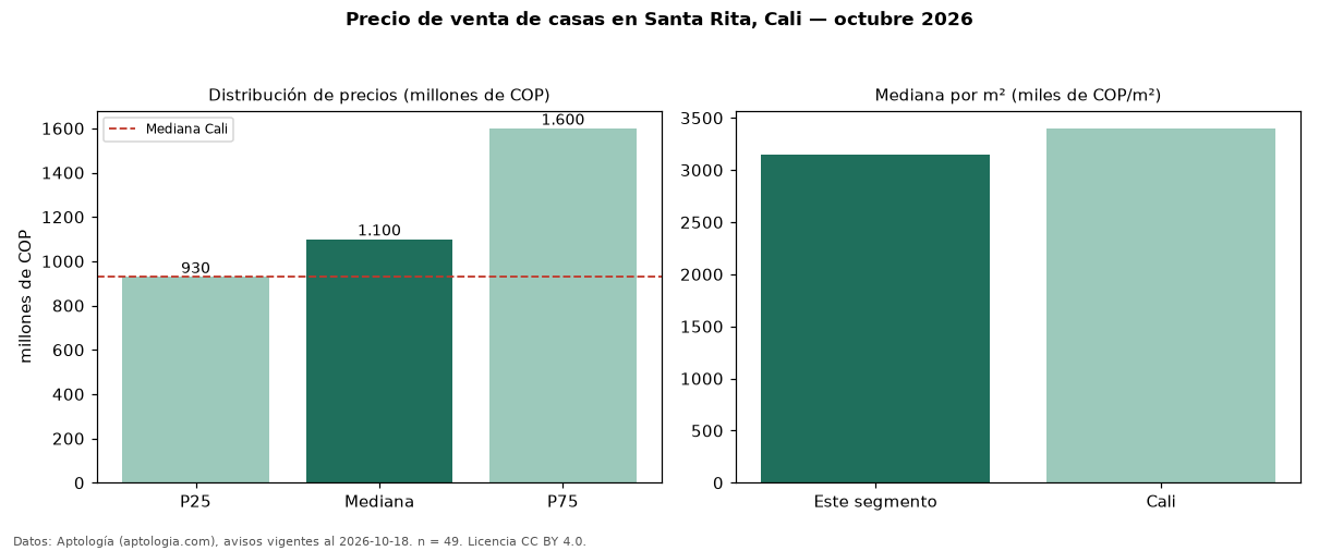 Precio de venta de casas en Santa Rita, Cali — octubre 2026