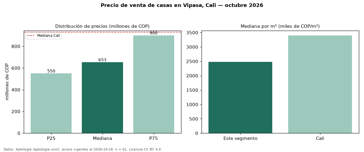 Precio de venta de casas en Vipasa, Cali — octubre 2026