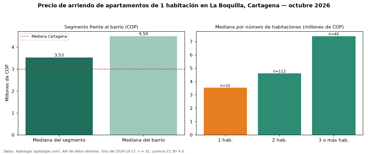 Precio de arriendo de apartamentos de 1 habitación en La Boquilla, Cartagena — octubre 2026