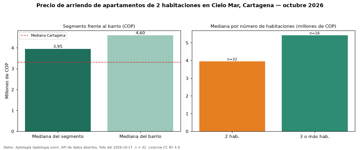 Precio de arriendo de apartamentos de 2 habitaciones en Cielo Mar, Cartagena — octubre 2026