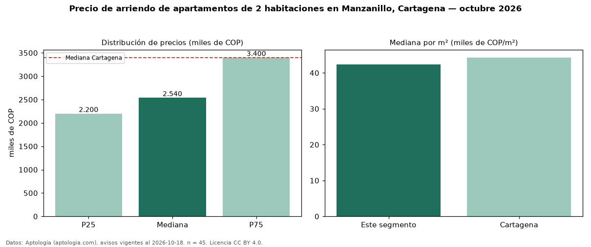 Precio de arriendo de apartamentos de 2 habitaciones en Manzanillo, Cartagena — octubre 2026