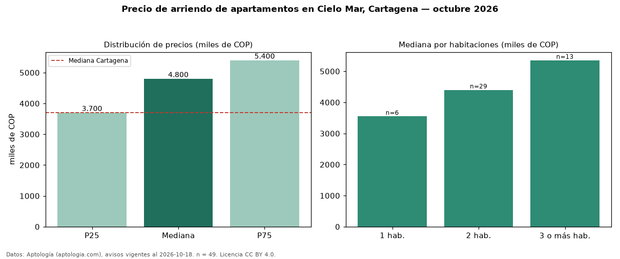 Precio de arriendo de apartamentos en Cielo Mar, Cartagena — octubre 2026