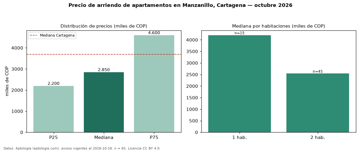 Precio de arriendo de apartamentos en Manzanillo, Cartagena — octubre 2026
