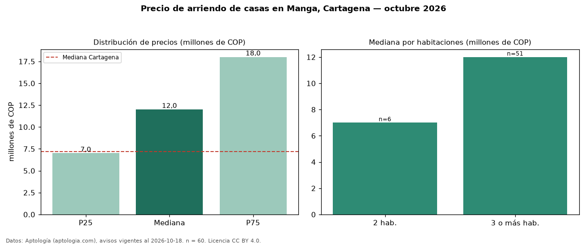 Precio de arriendo de casas en Manga, Cartagena — octubre 2026