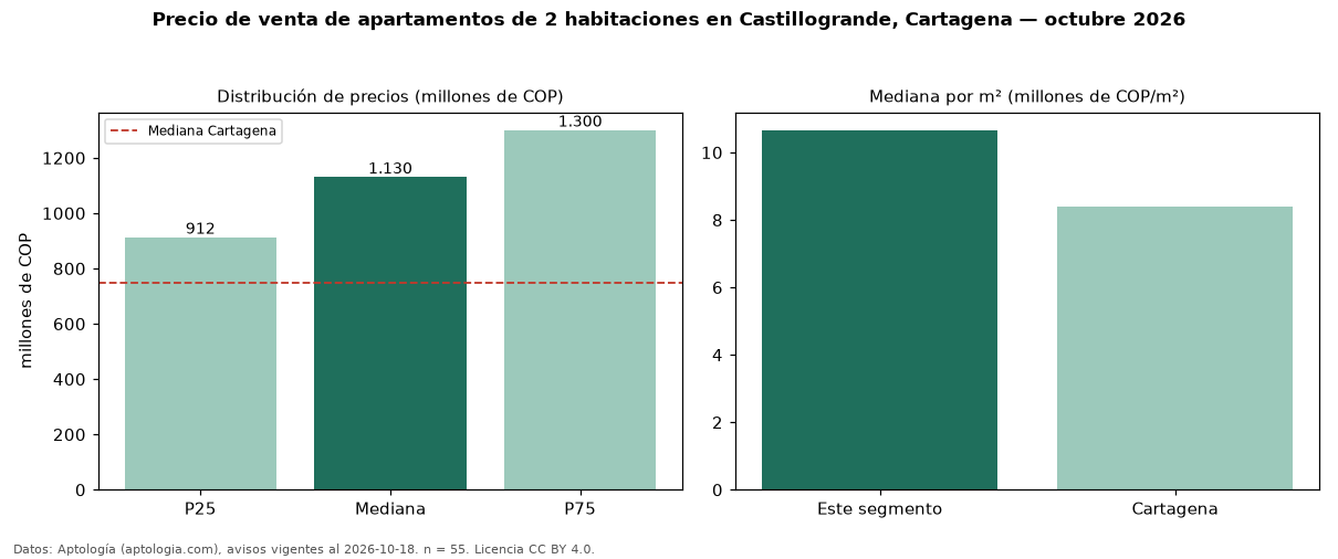 Precio de venta de apartamentos de 2 habitaciones en Castillogrande, Cartagena — octubre 2026