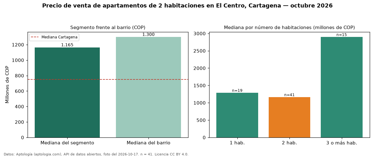 Precio de venta de apartamentos de 2 habitaciones en El Centro, Cartagena — octubre 2026