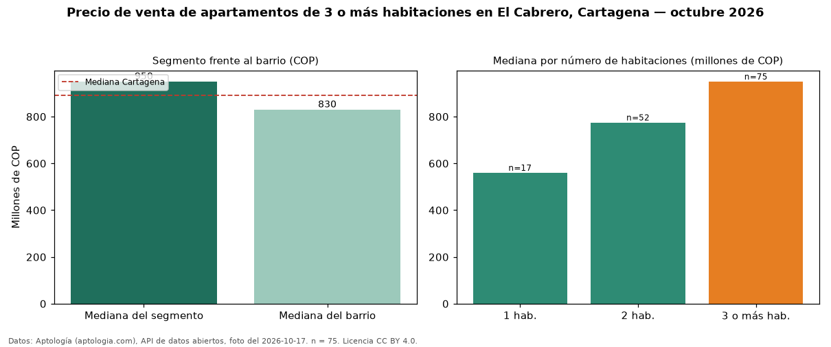 Precio de venta de apartamentos de 3 o más habitaciones en El Cabrero, Cartagena — octubre 2026