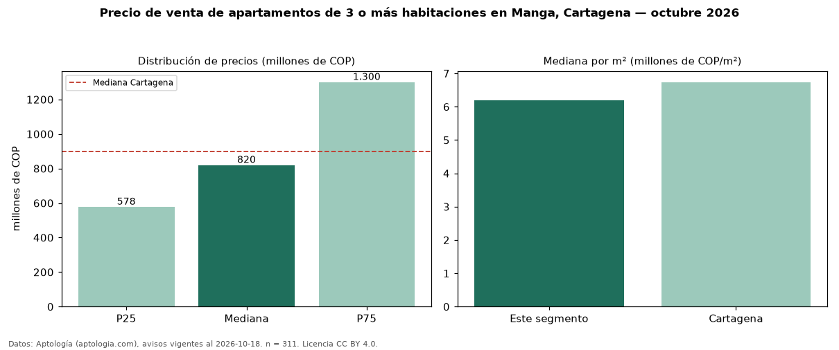 Precio de venta de apartamentos de 3 o más habitaciones en Manga, Cartagena — octubre 2026