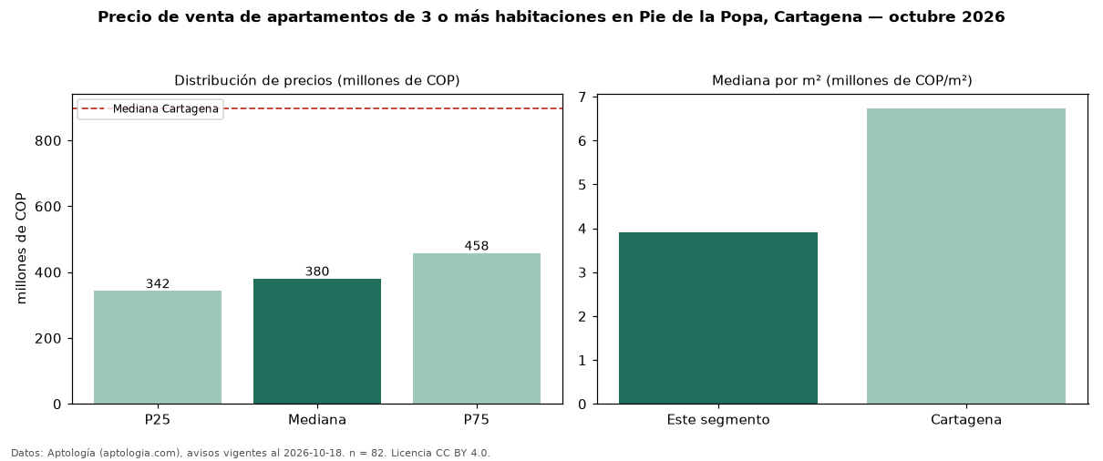 Precio de venta de apartamentos de 3 o más habitaciones en Pie de la Popa, Cartagena — octubre 2026
