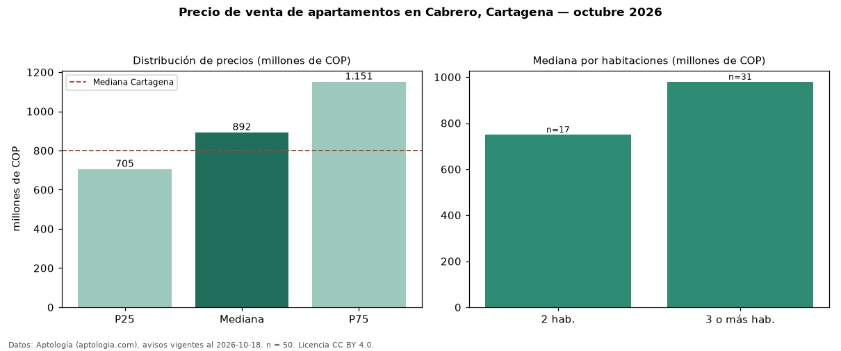Precio de venta de apartamentos en Cabrero, Cartagena — octubre 2026