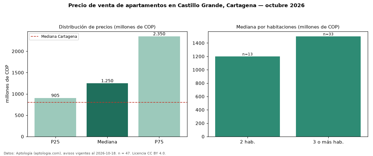 Precio de venta de apartamentos en Castillo Grande, Cartagena — octubre 2026