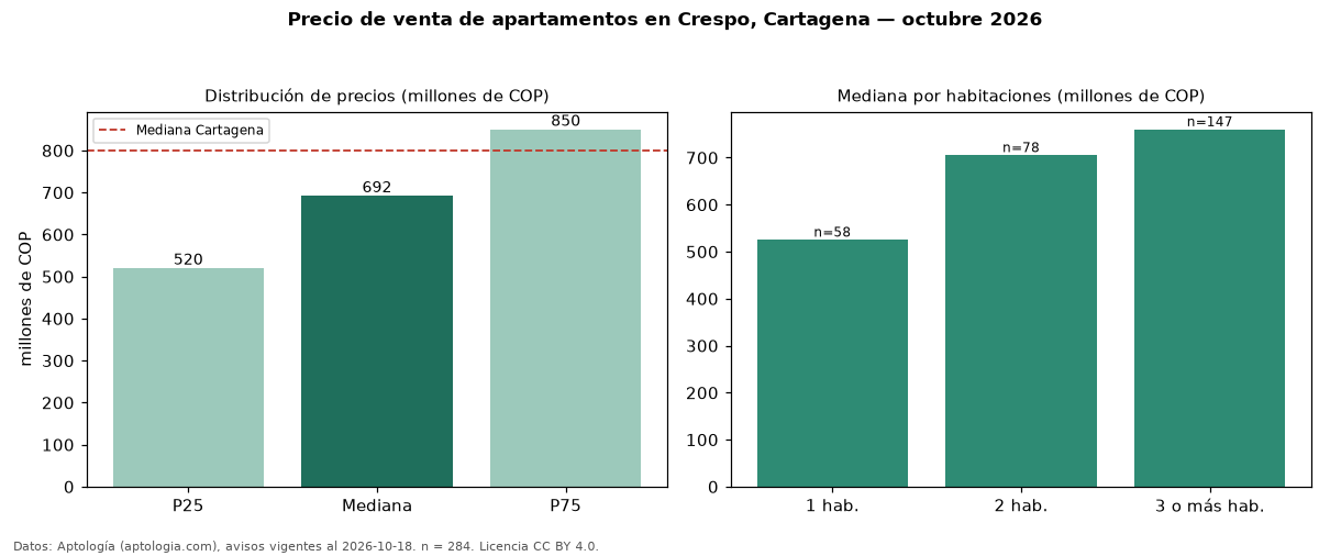 Precio de venta de apartamentos en Crespo, Cartagena — octubre 2026