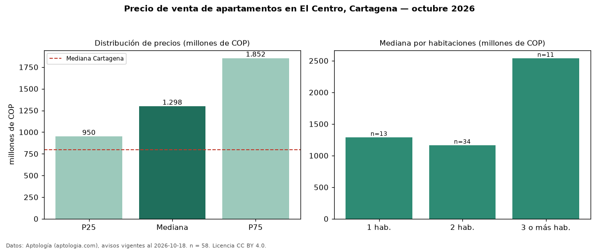 Precio de venta de apartamentos en El Centro, Cartagena — octubre 2026