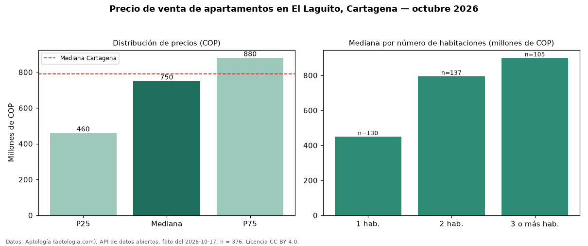 Precio de venta de apartamentos en El Laguito, Cartagena — octubre 2026