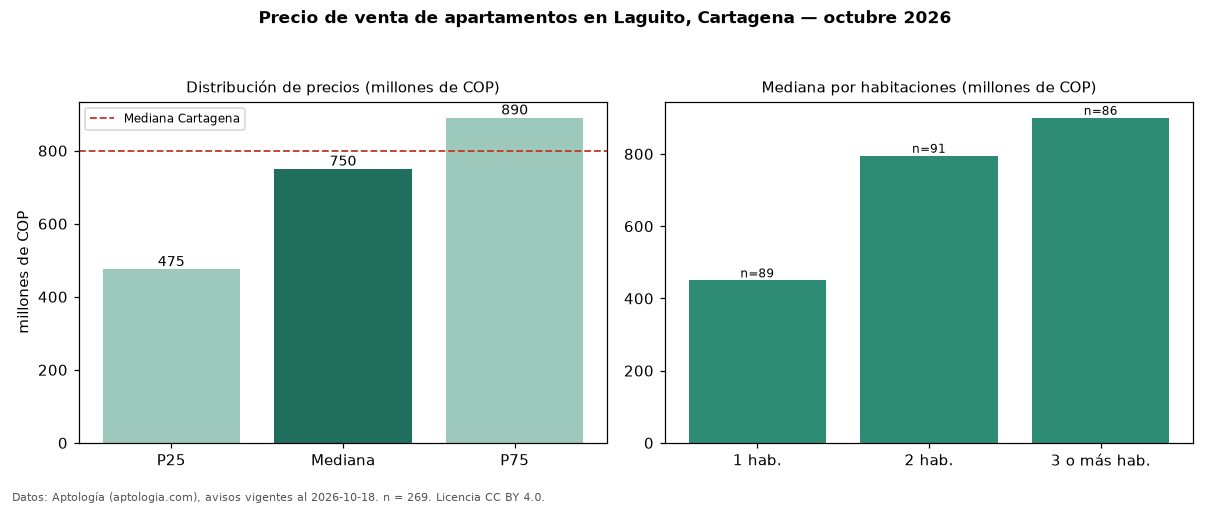 Precio de venta de apartamentos en Laguito, Cartagena — octubre 2026
