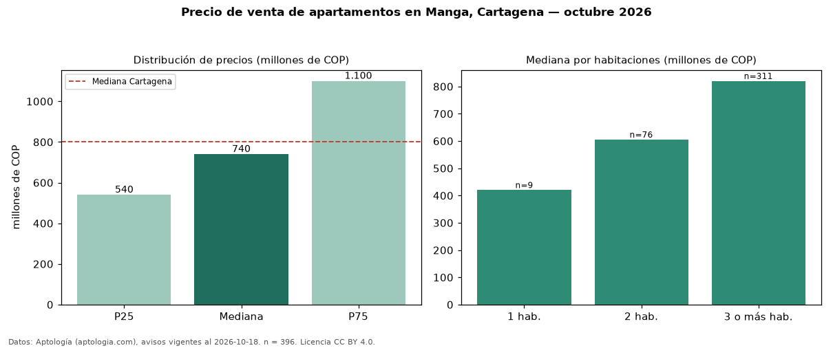 Precio de venta de apartamentos en Manga, Cartagena — octubre 2026