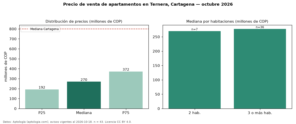 Precio de venta de apartamentos en Ternera, Cartagena — octubre 2026