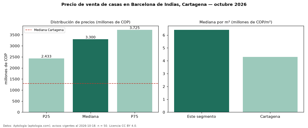 Precio de venta de casas en Barcelona de Indias, Cartagena — octubre 2026