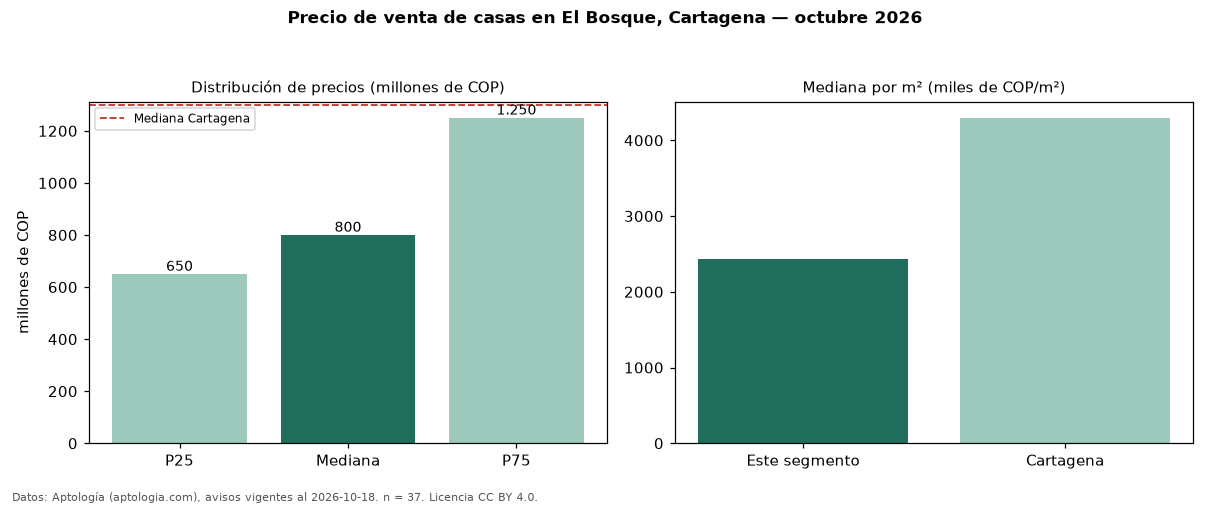 Precio de venta de casas en El Bosque, Cartagena — octubre 2026