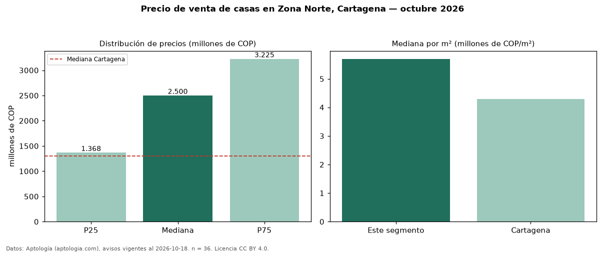 Precio de venta de casas en Zona Norte, Cartagena — octubre 2026