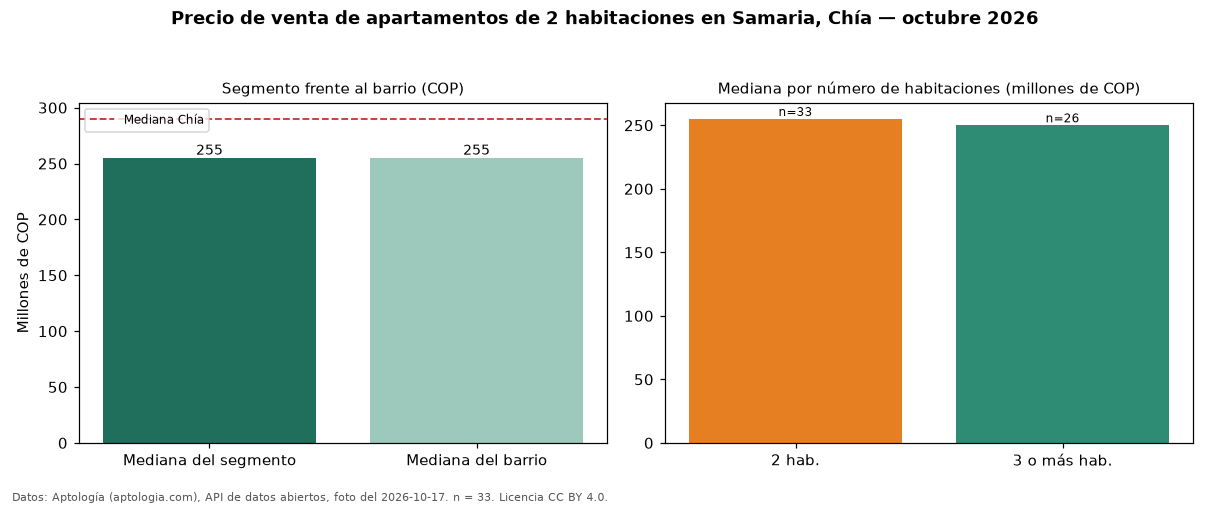 Precio de venta de apartamentos de 2 habitaciones en Samaria, Chía — octubre 2026
