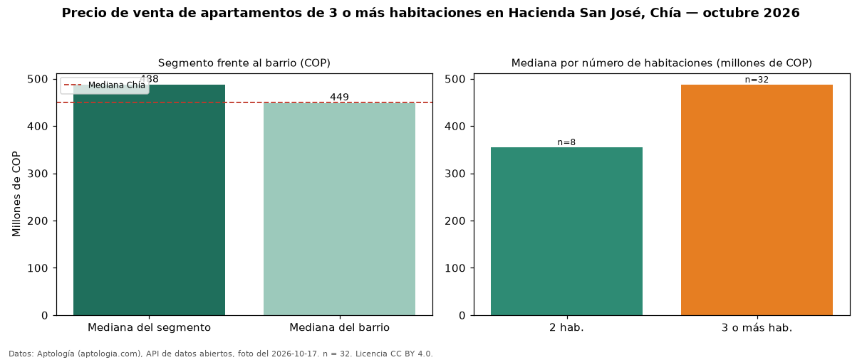 Precio de venta de apartamentos de 3 o más habitaciones en Hacienda San José, Chía — octubre 2026