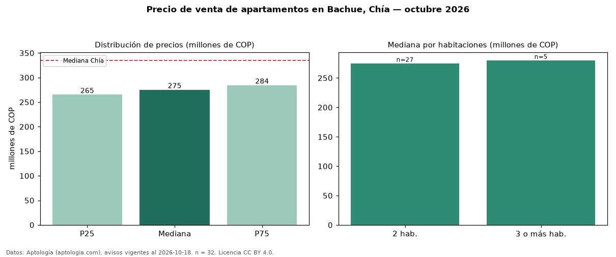 Precio de venta de apartamentos en Bachue, Chía — octubre 2026