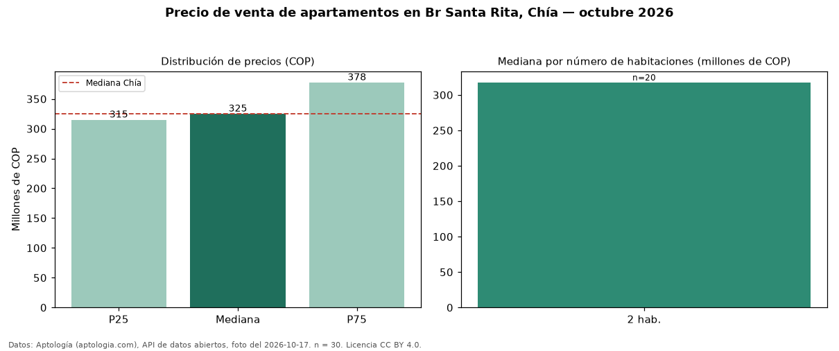 Precio de venta de apartamentos en Br Santa Rita, Chía — octubre 2026