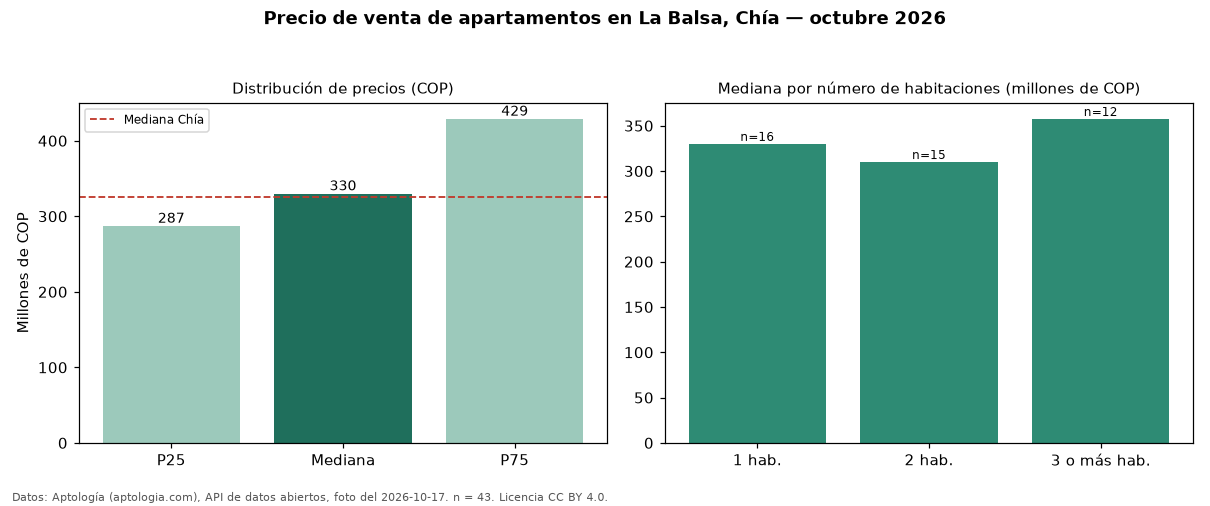 Precio de venta de apartamentos en La Balsa, Chía — octubre 2026