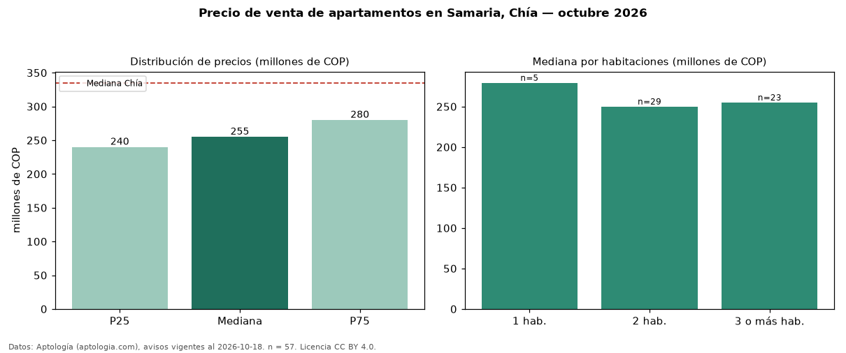 Precio de venta de apartamentos en Samaria, Chía — octubre 2026