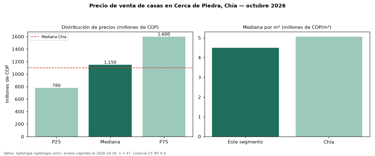 Precio de venta de casas en Cerca de Piedra, Chía — octubre 2026