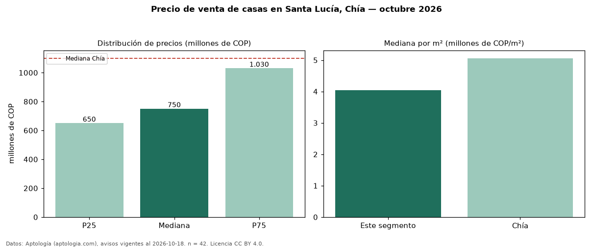 Precio de venta de casas en Santa Lucía, Chía — octubre 2026