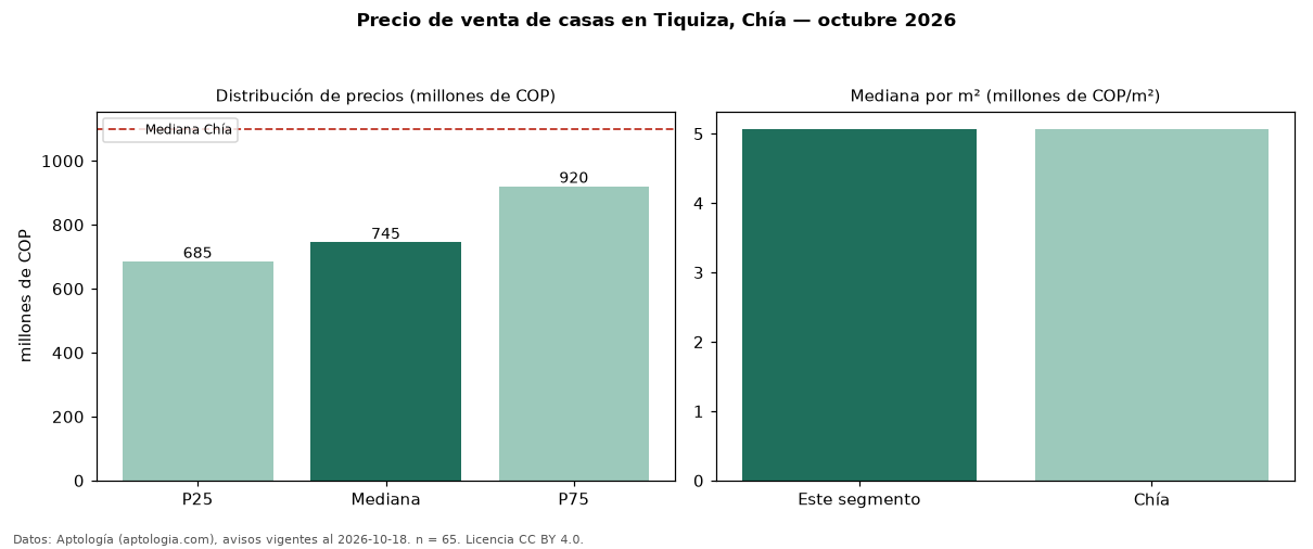 Precio de venta de casas en Tiquiza, Chía — octubre 2026