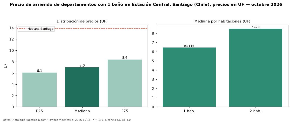 Precio de arriendo de departamentos con 1 baño en Estación Central, Santiago (Chile), precios en UF — octubre 2026