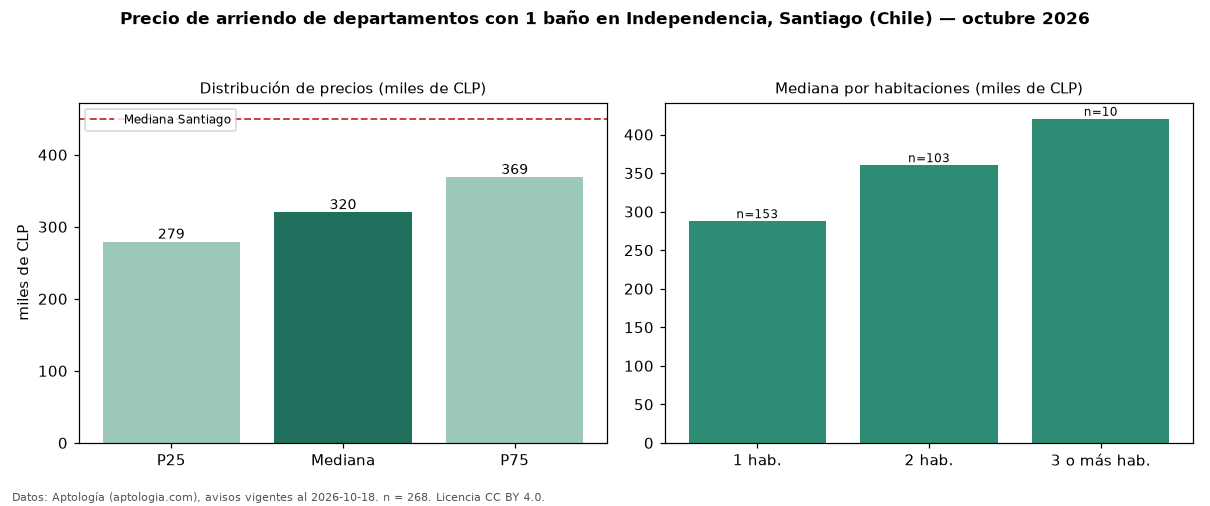 Precio de arriendo de departamentos con 1 baño en Independencia, Santiago (Chile) — octubre 2026